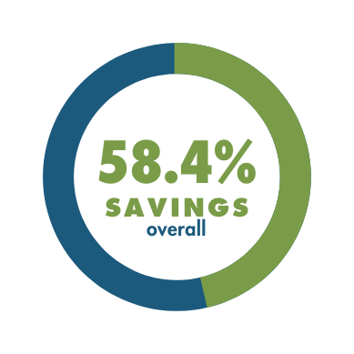 Precision Bill Review saved our clients 58.4%
