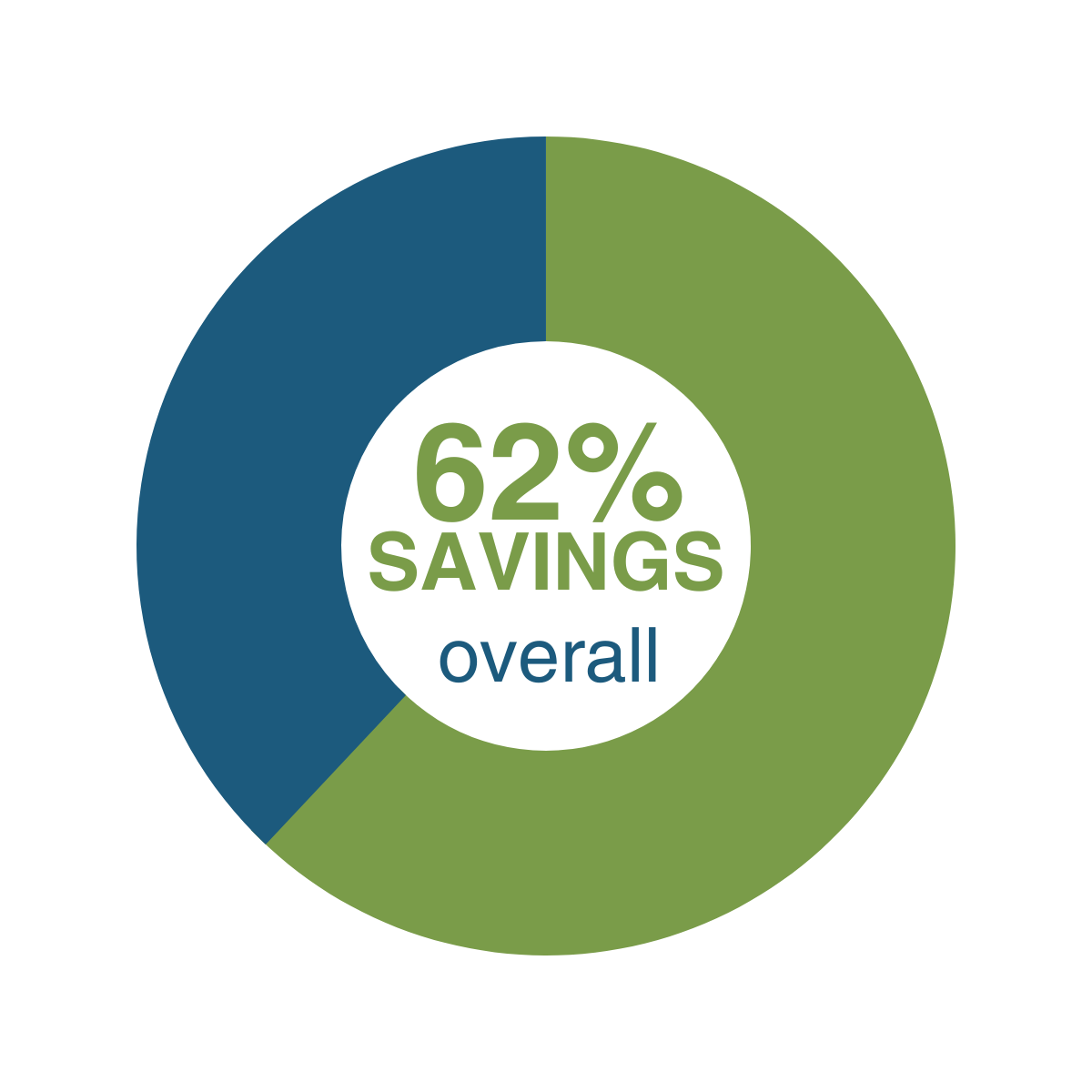 <h3>We Save You</h3>
<h4>Precision Bill Review saved
our clients 47.38%</h4>
<a class=